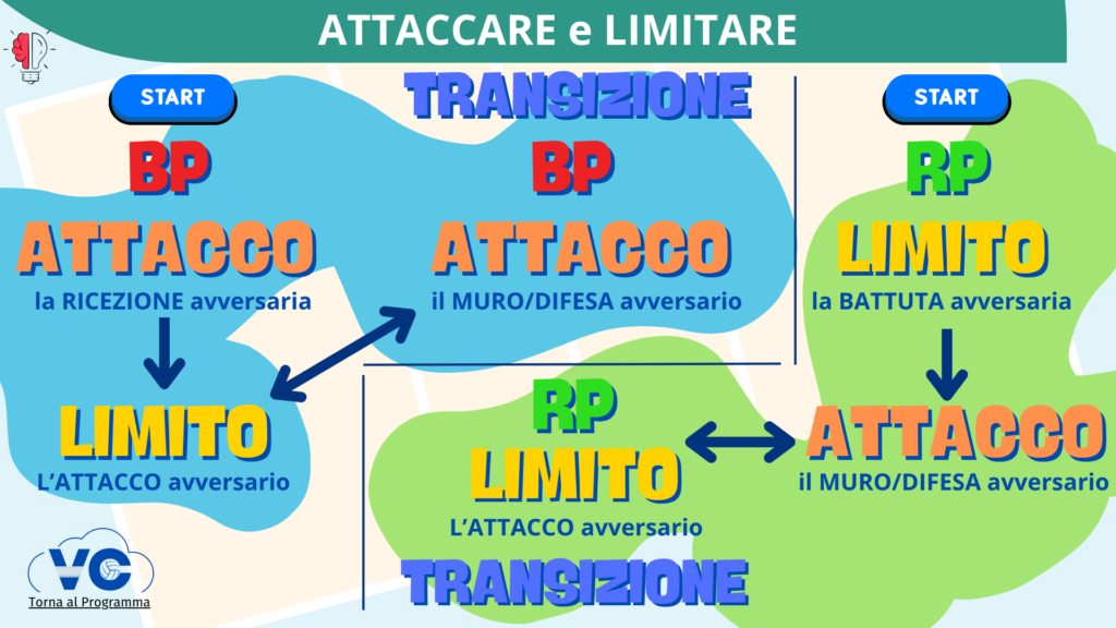 Attaccare - Limitare ok